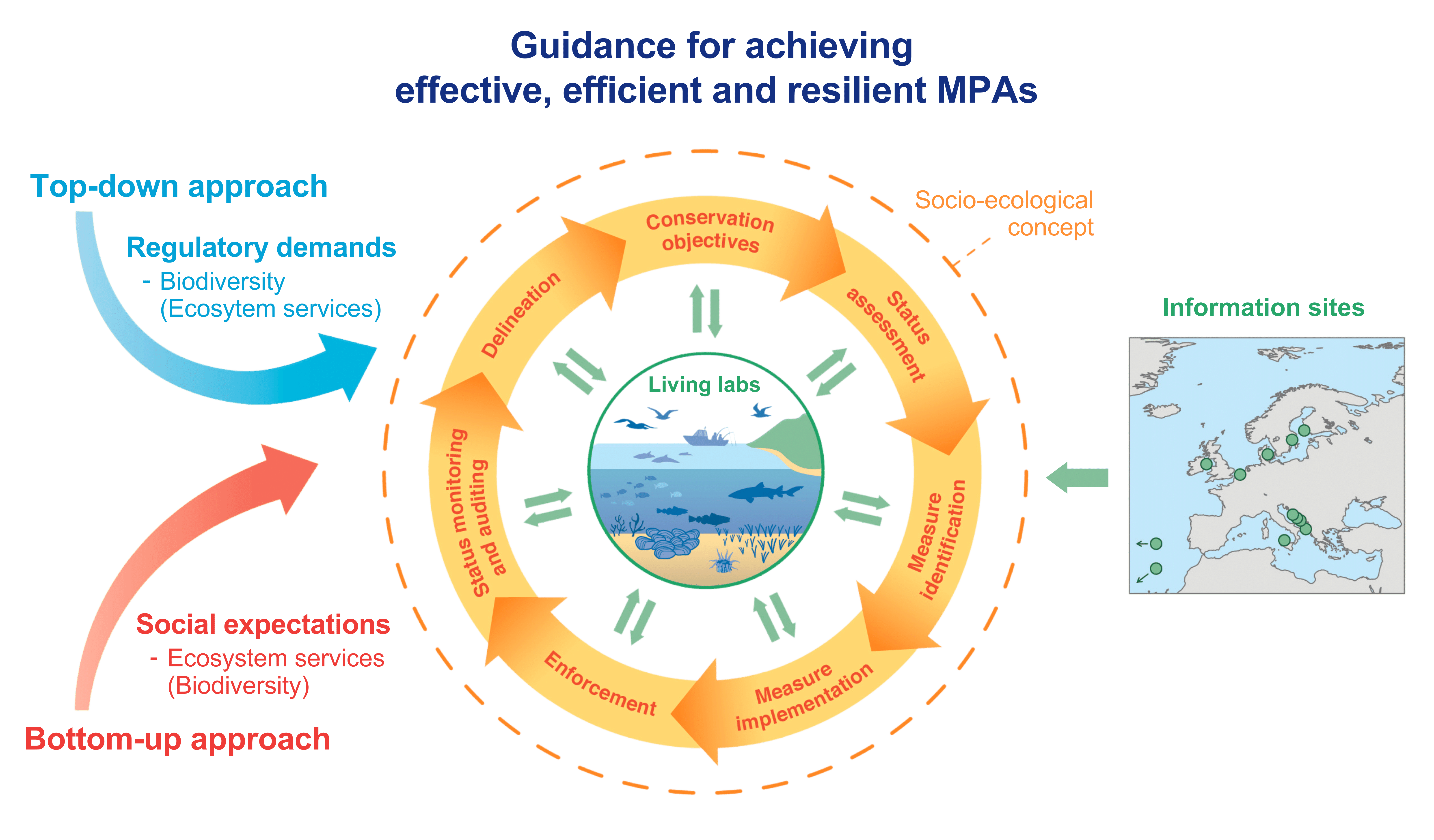 Guidance for achieving effective, efficient and resilient MPA's